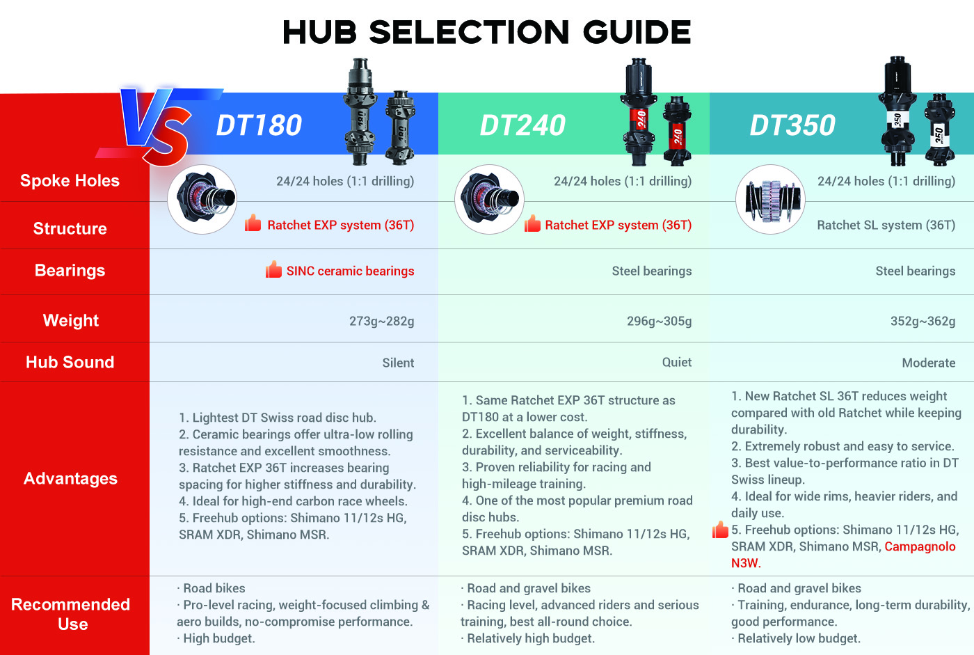 how to select the DT swiss hubs